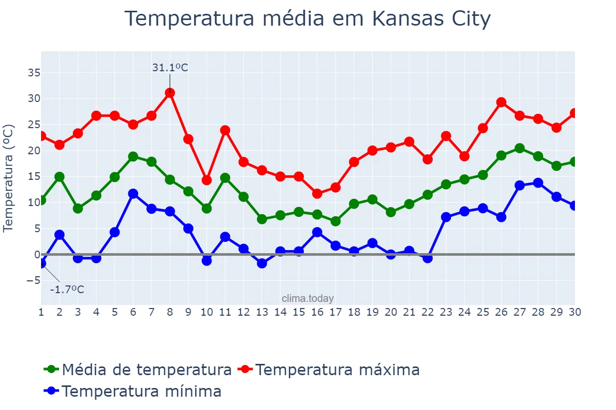 Temperatura em abril em Kansas City, Missouri, US