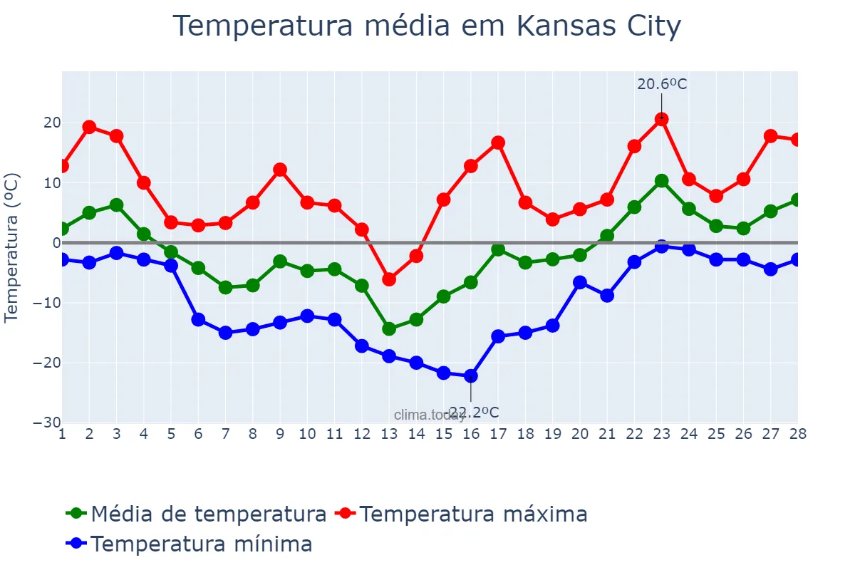 Temperatura em fevereiro em Kansas City, Missouri, US