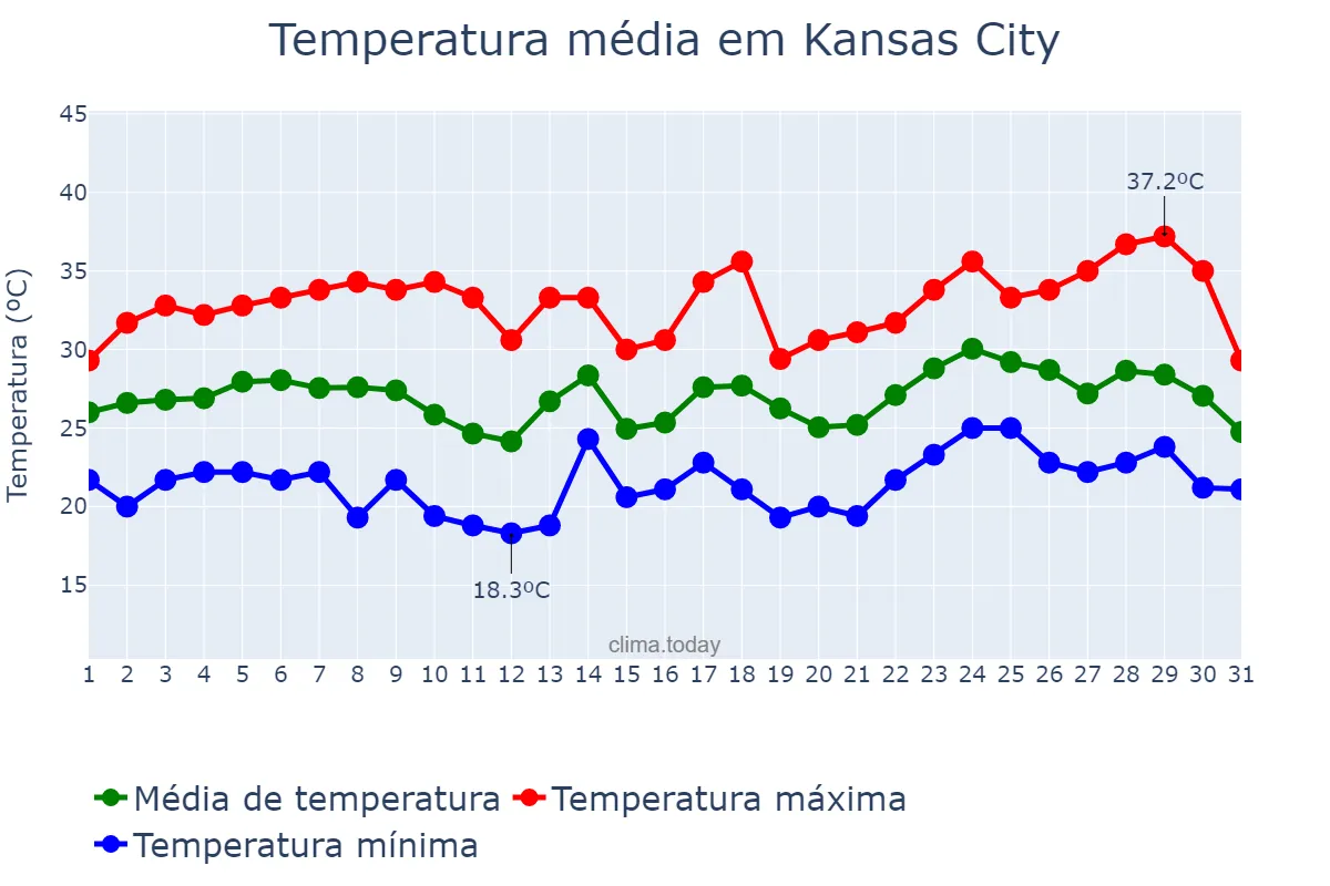 Temperatura em julho em Kansas City, Missouri, US