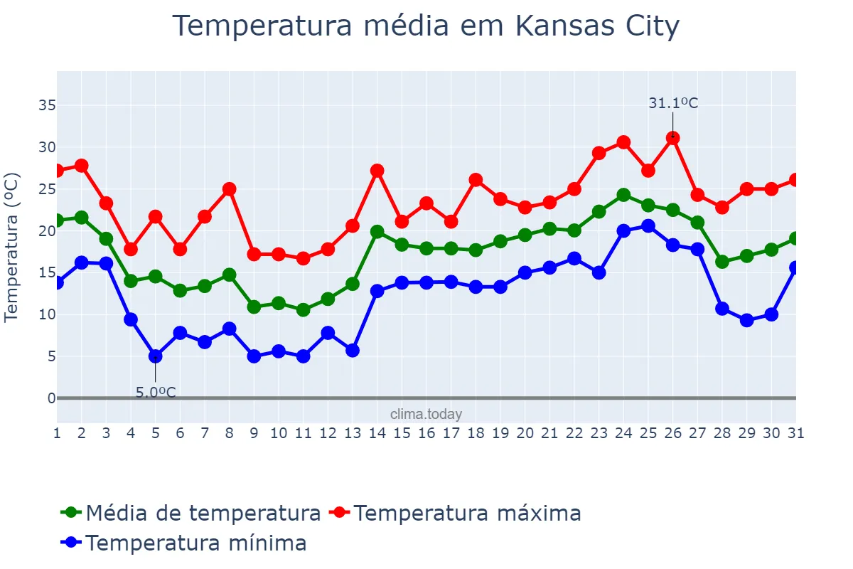 Temperatura em maio em Kansas City, Missouri, US