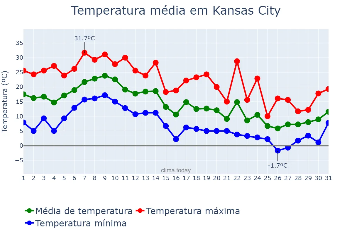 Temperatura em outubro em Kansas City, Missouri, US