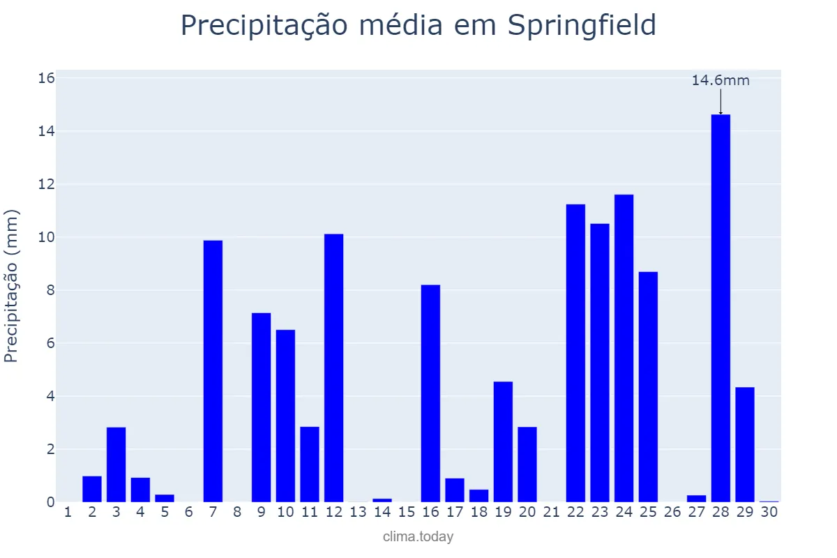 Precipitação em abril em Springfield, Missouri, US