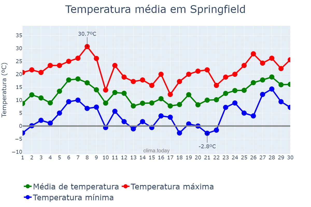 Temperatura em abril em Springfield, Missouri, US