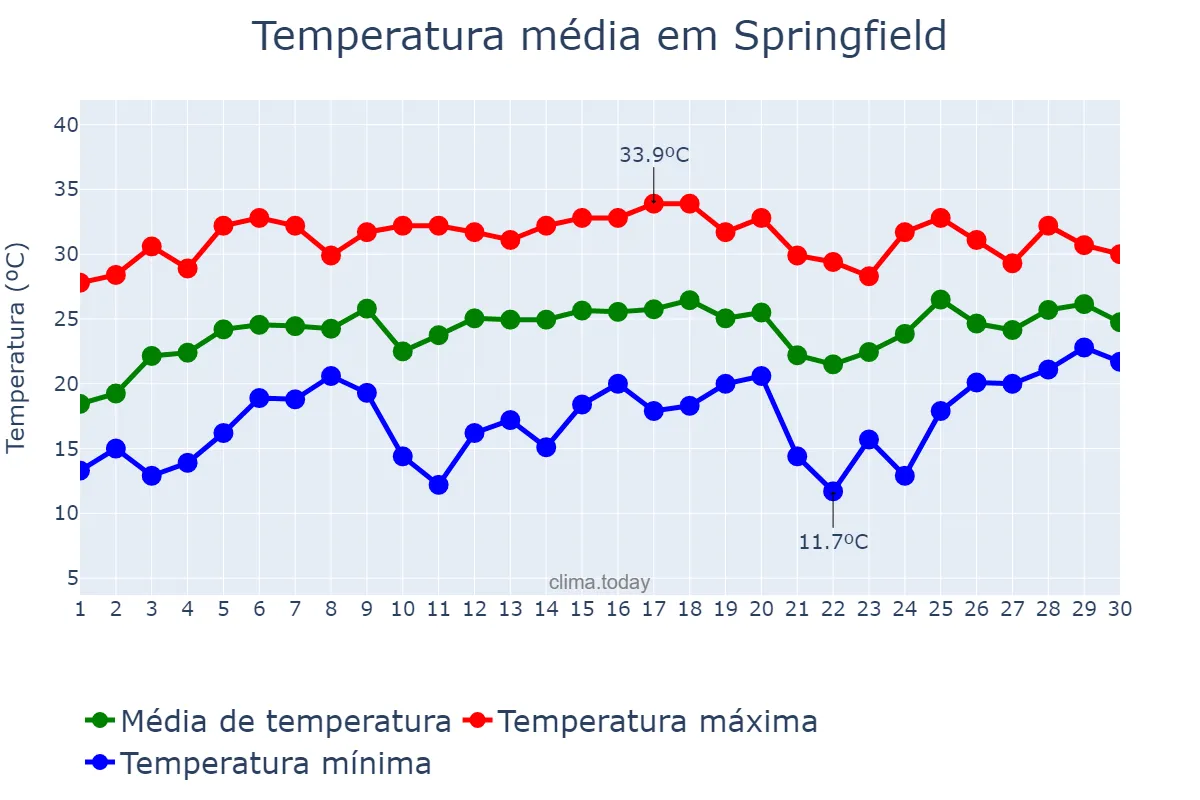 Temperatura em junho em Springfield, Missouri, US