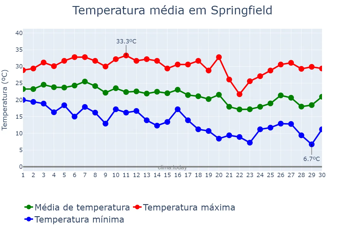 Temperatura em setembro em Springfield, Missouri, US