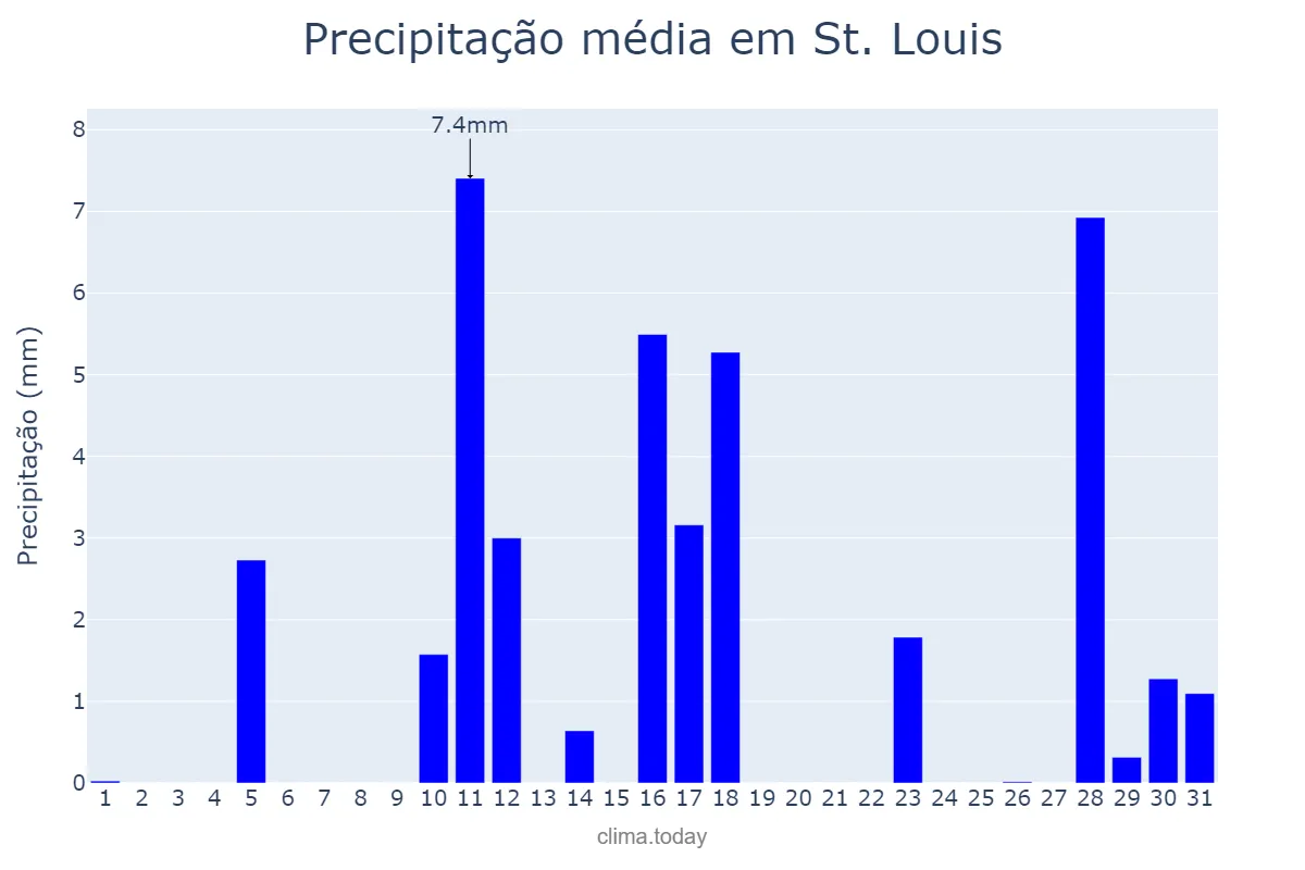Precipitação em dezembro em St. Louis, Missouri, US