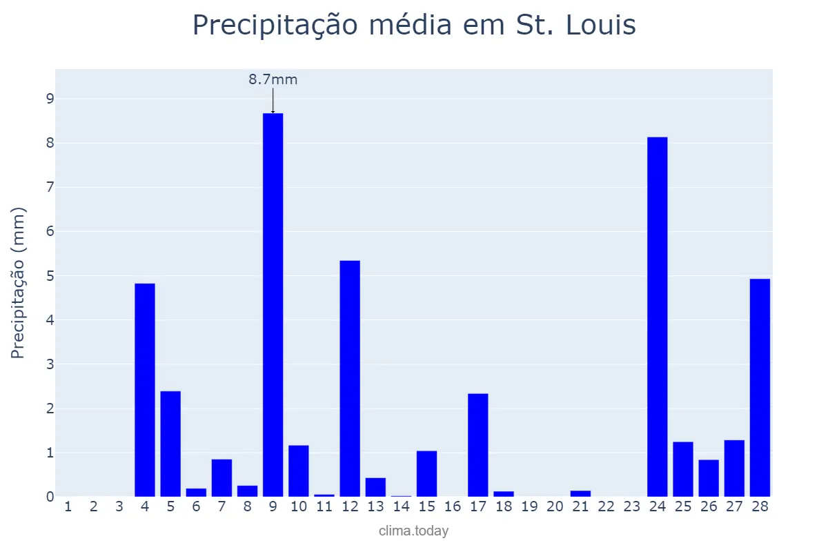 Precipitação em fevereiro em St. Louis, Missouri, US