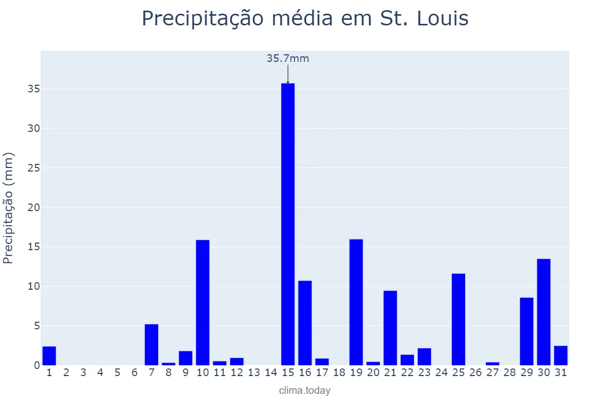 Precipitação em julho em St. Louis, Missouri, US