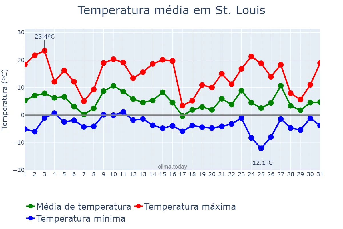 Temperatura em dezembro em St. Louis, Missouri, US