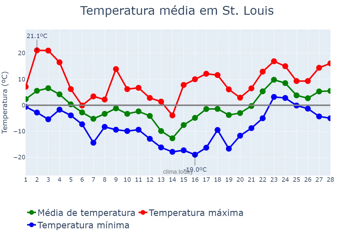 Temperatura em fevereiro em St. Louis, Missouri, US