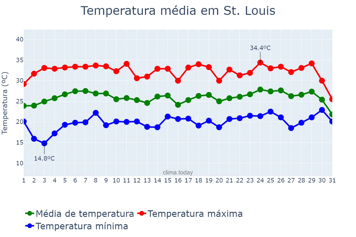 Temperatura em julho em St. Louis, Missouri, US