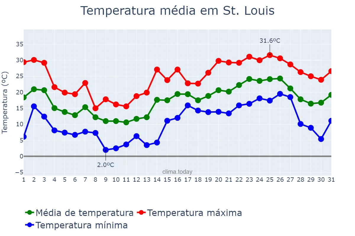 Temperatura em maio em St. Louis, Missouri, US
