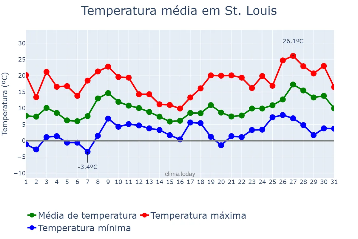 Temperatura em marco em St. Louis, Missouri, US