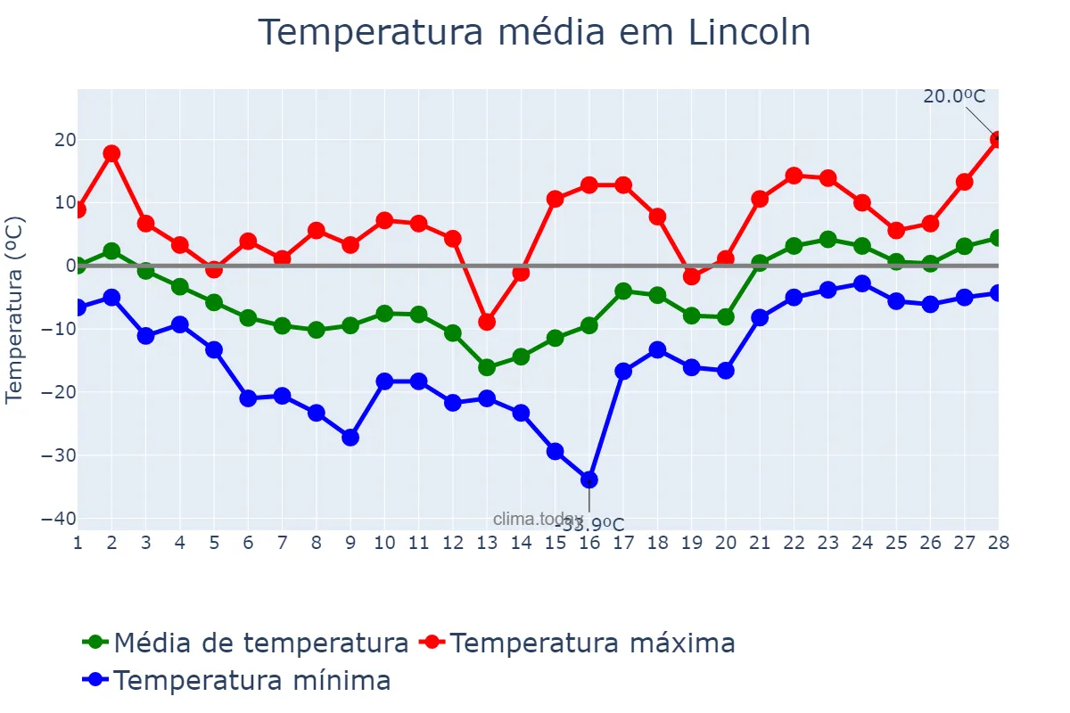 Temperatura em fevereiro em Lincoln, Nebraska, US