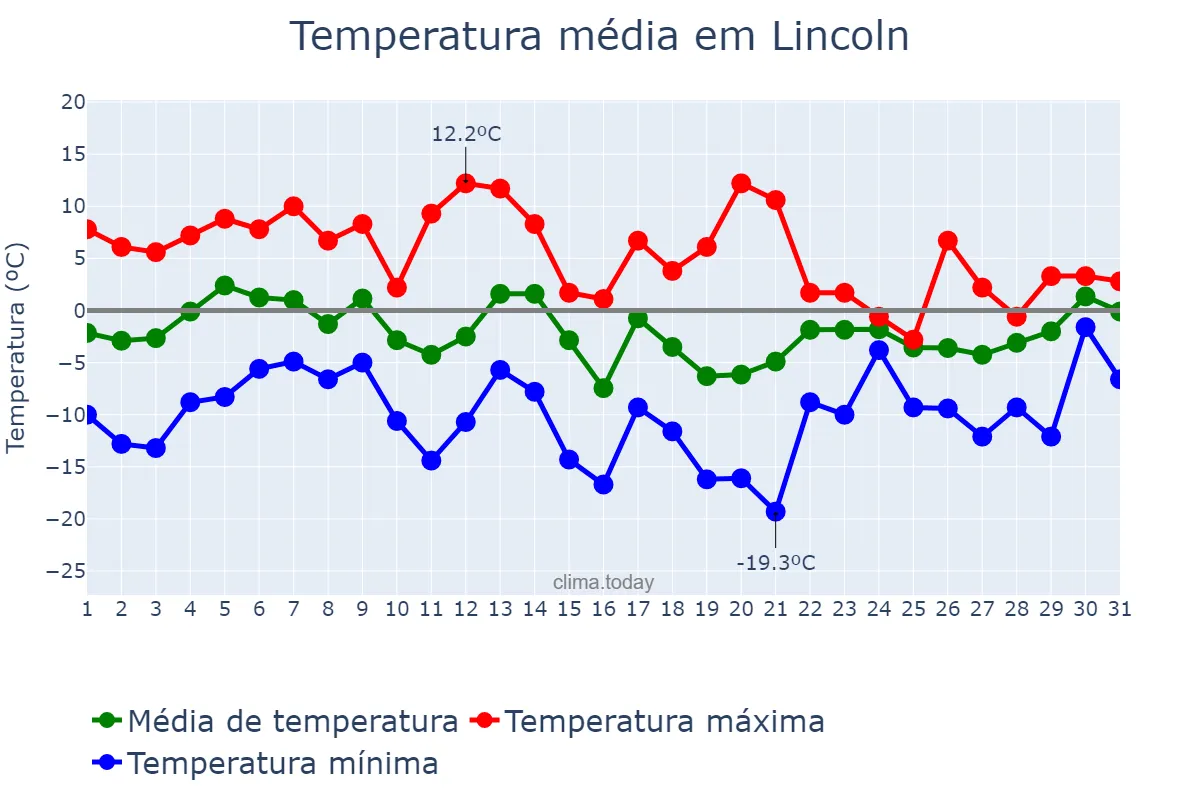Temperatura em janeiro em Lincoln, Nebraska, US
