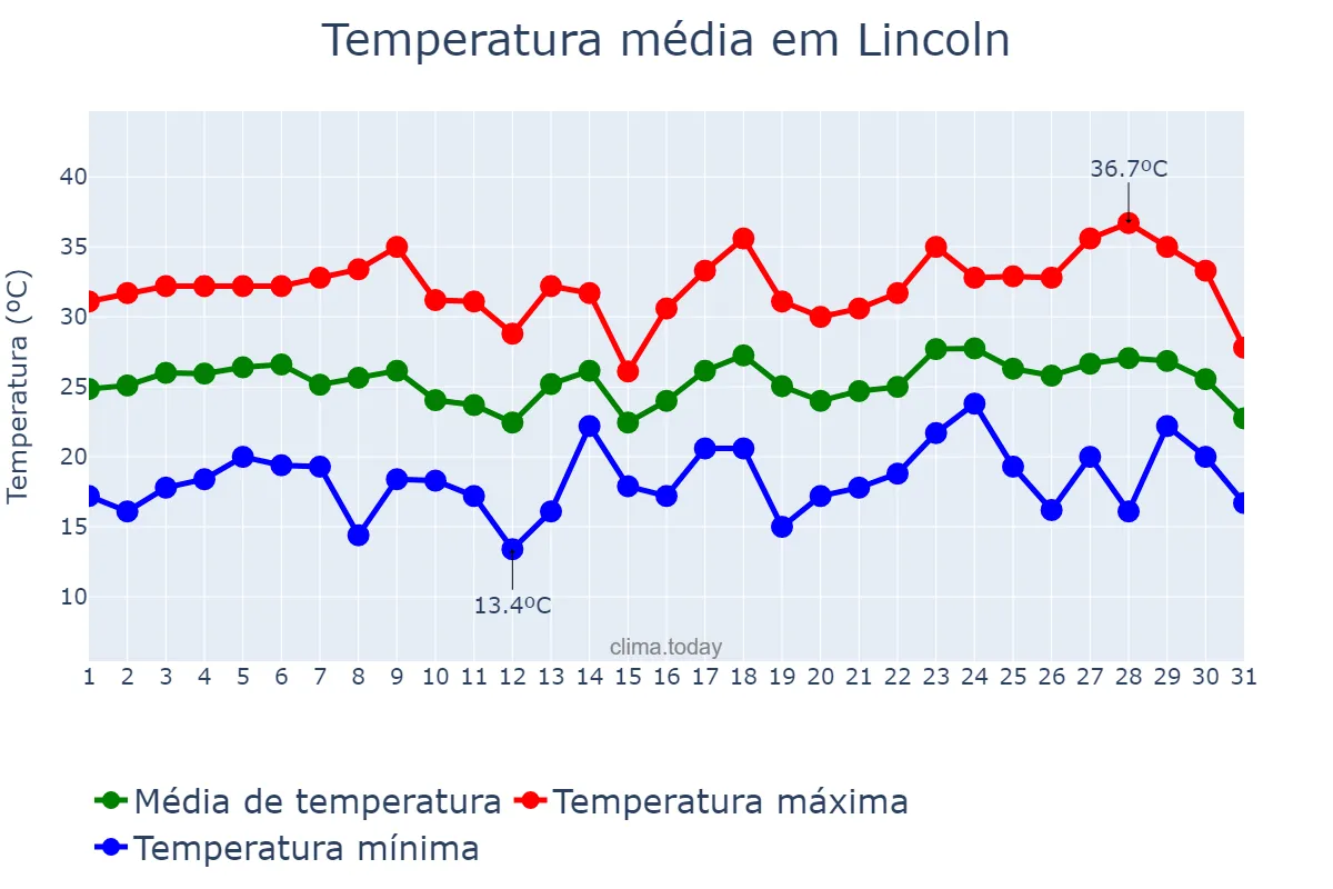 Temperatura em julho em Lincoln, Nebraska, US