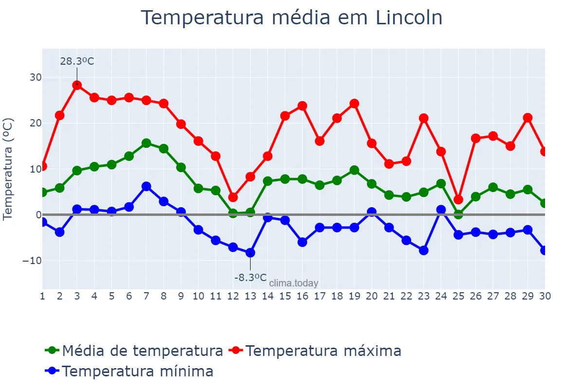 Temperatura em novembro em Lincoln, Nebraska, US