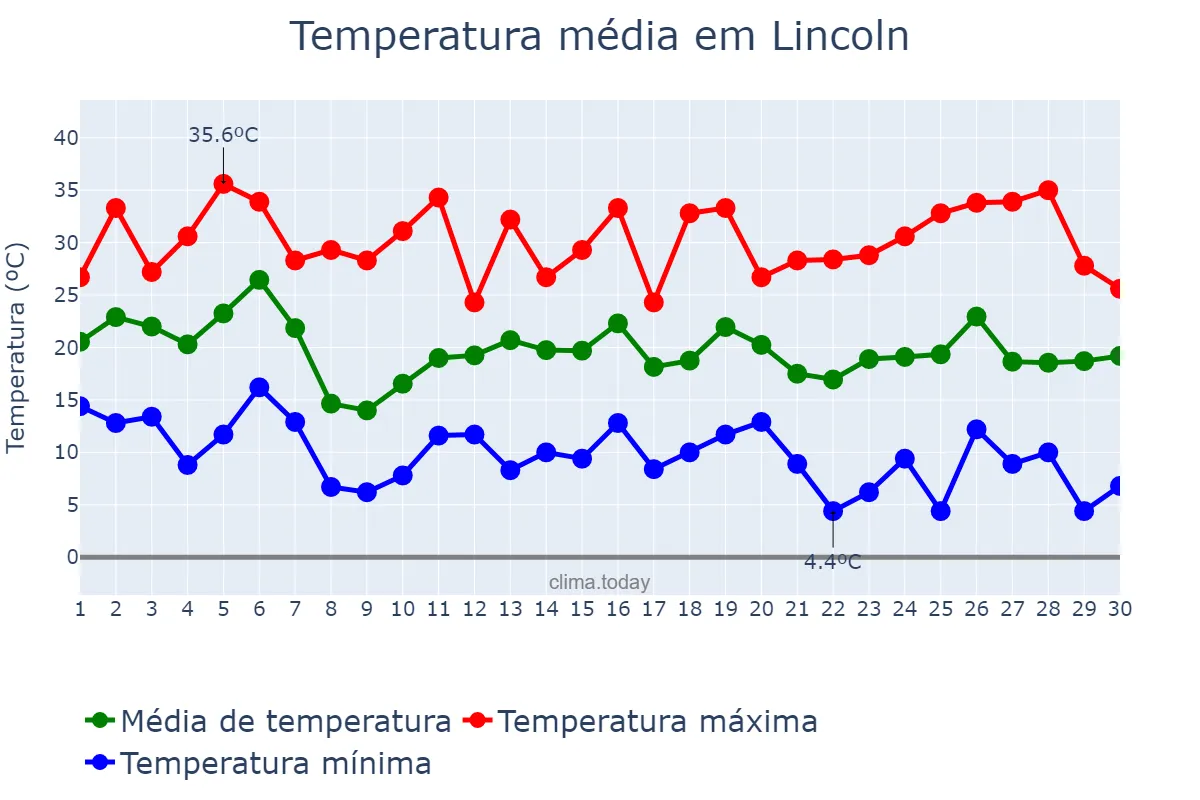 Temperatura em setembro em Lincoln, Nebraska, US