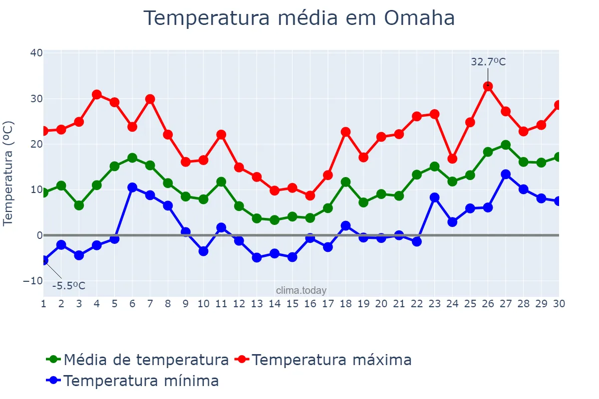 Temperatura em abril em Omaha, Nebraska, US