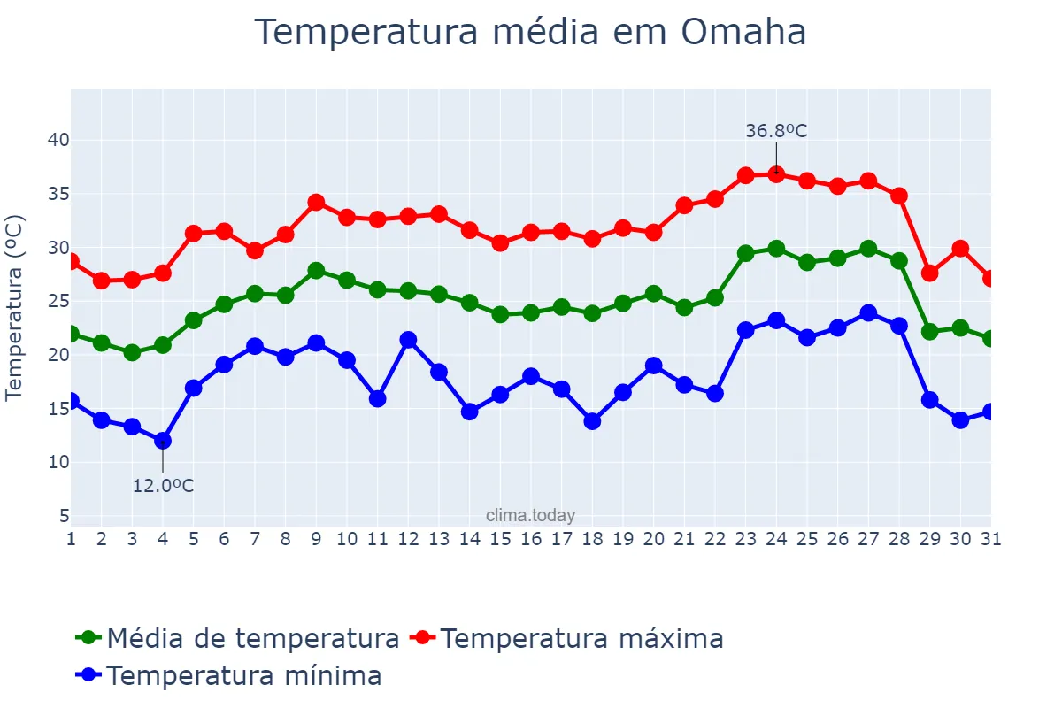 Temperatura em agosto em Omaha, Nebraska, US