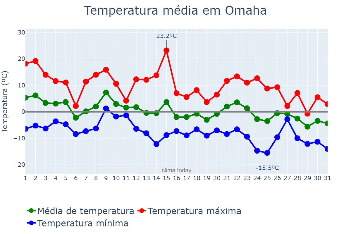 Temperatura em dezembro em Omaha, Nebraska, US