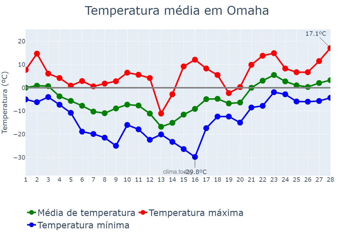 Temperatura em fevereiro em Omaha, Nebraska, US
