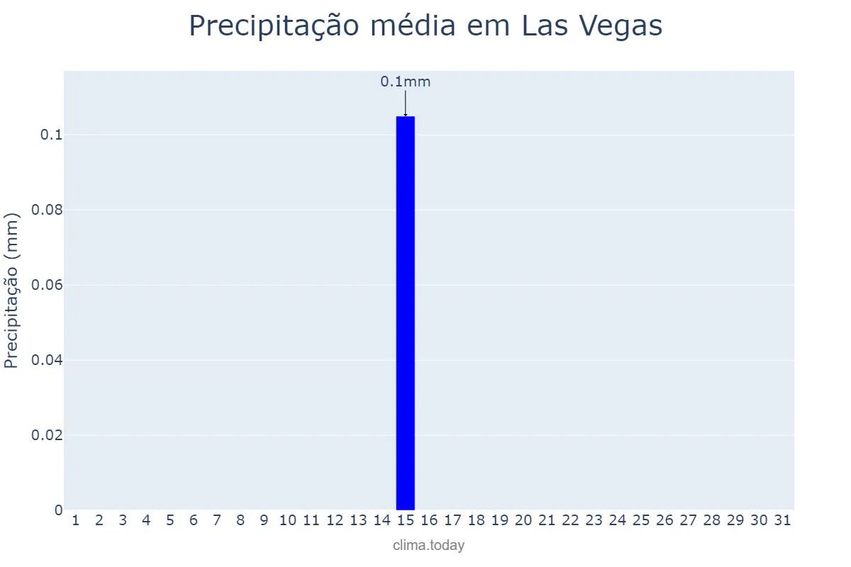 Precipitação em agosto em Las Vegas, Nevada, US