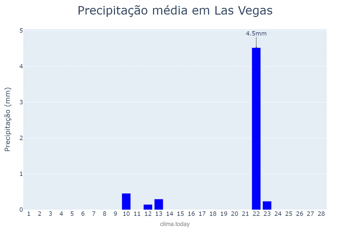 Precipitação em fevereiro em Las Vegas, Nevada, US