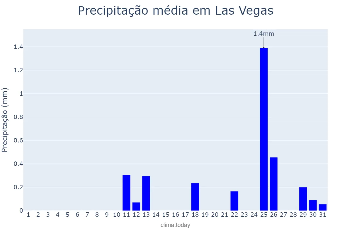 Precipitação em julho em Las Vegas, Nevada, US