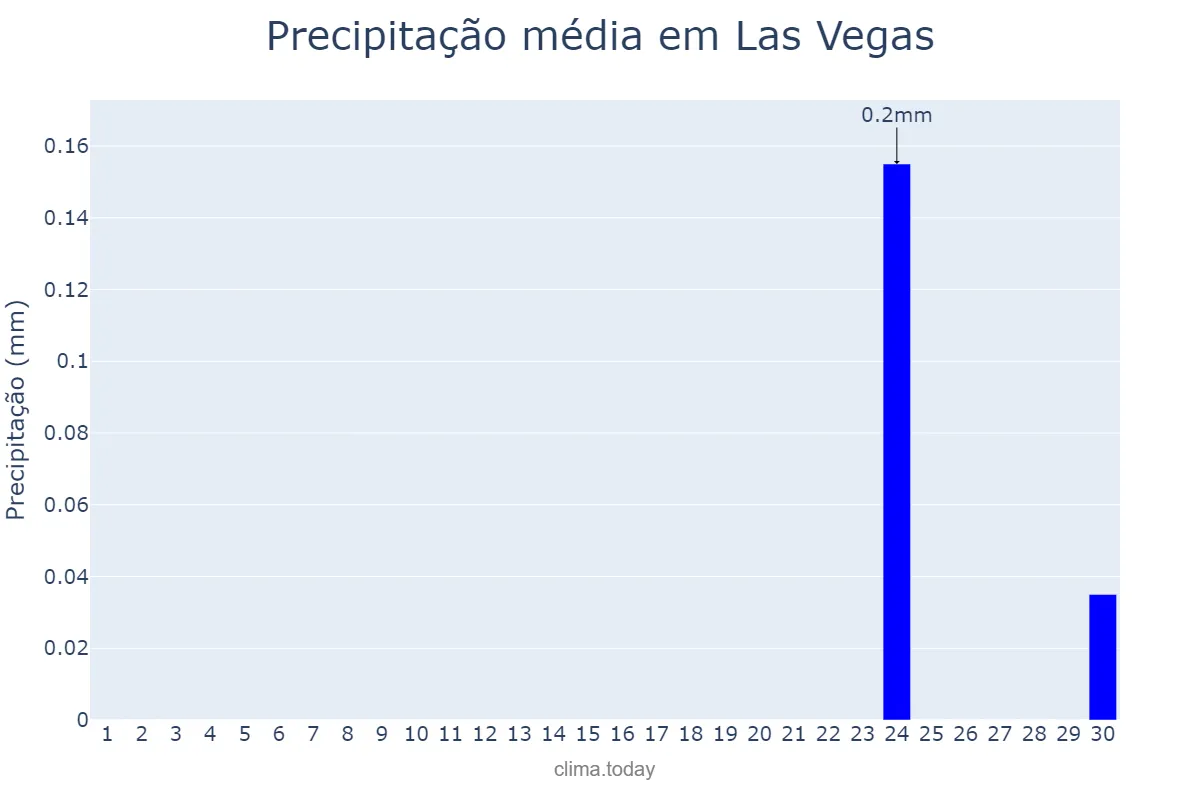 Precipitação em junho em Las Vegas, Nevada, US