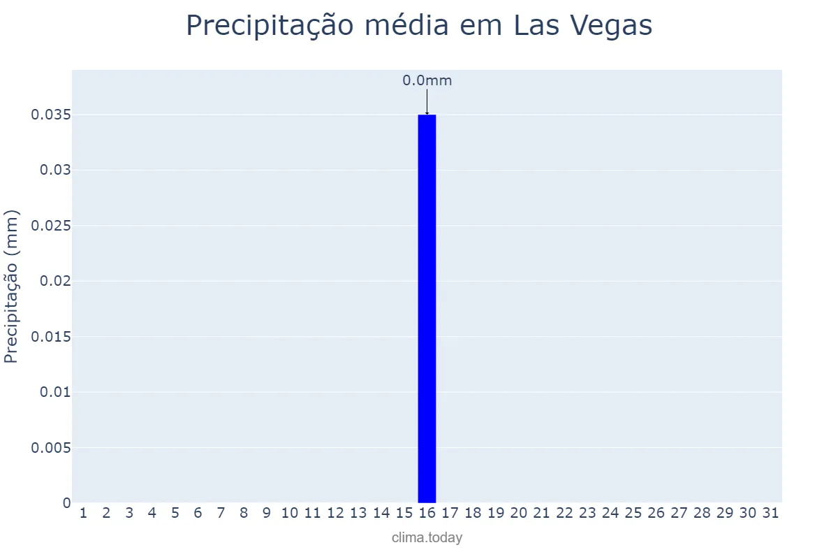 Precipitação em maio em Las Vegas, Nevada, US