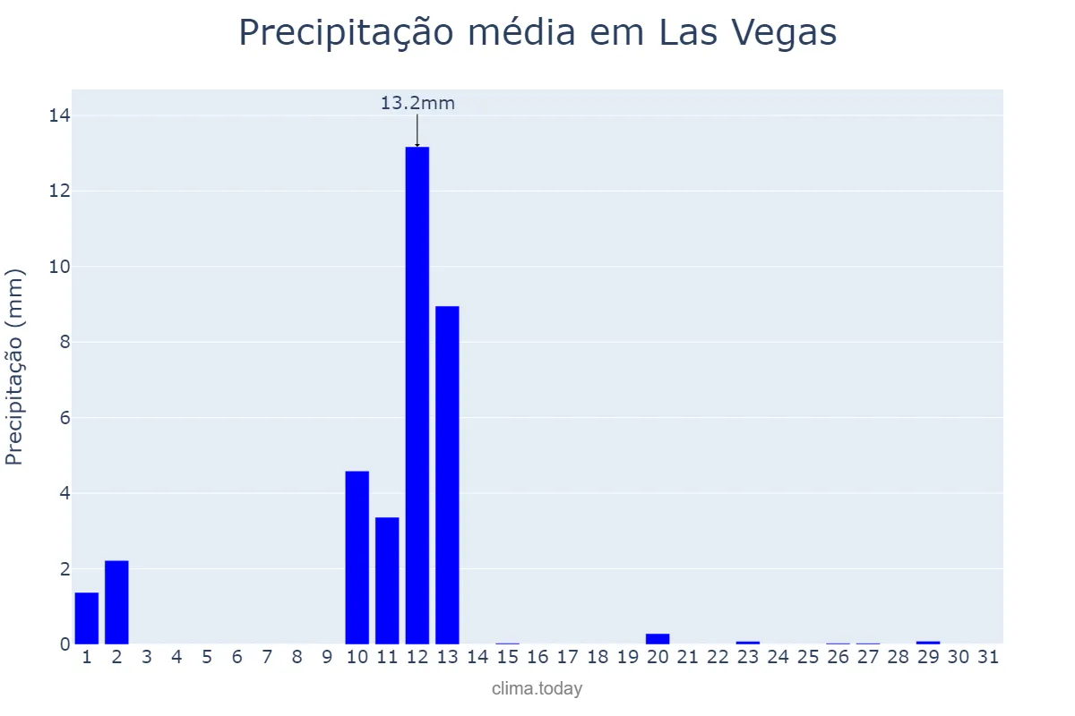 Precipitação em marco em Las Vegas, Nevada, US