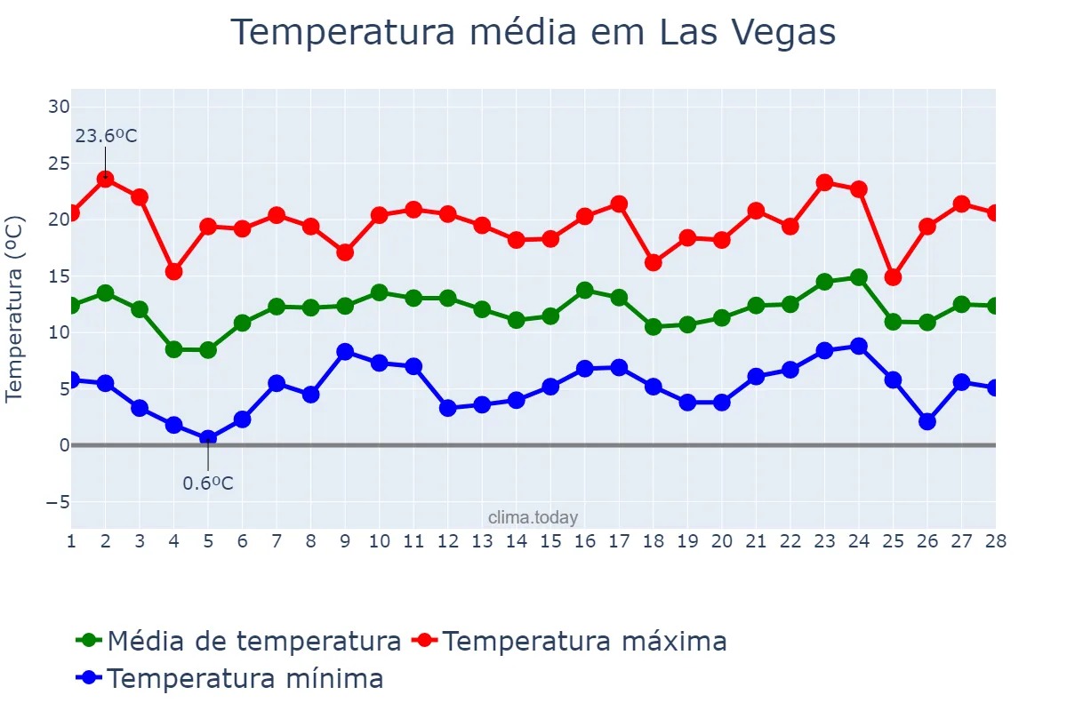 Temperatura em fevereiro em Las Vegas, Nevada, US