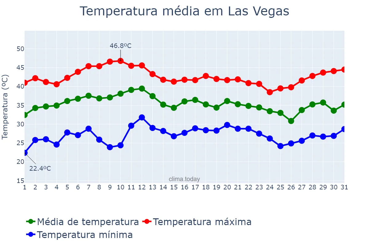Temperatura em julho em Las Vegas, Nevada, US