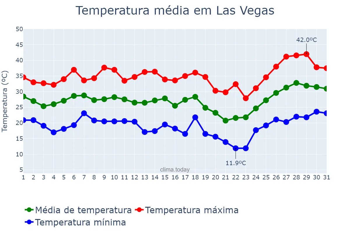 Temperatura em maio em Las Vegas, Nevada, US