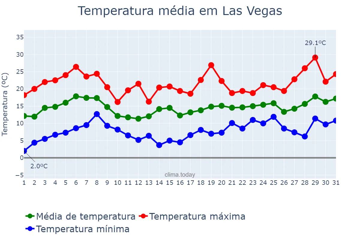 Temperatura em marco em Las Vegas, Nevada, US