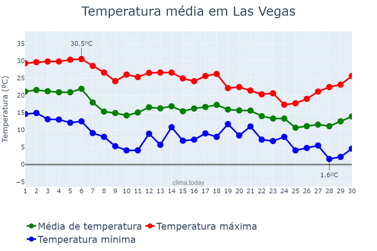 Temperatura em novembro em Las Vegas, Nevada, US
