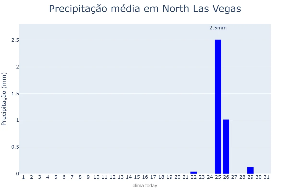 Precipitação em janeiro em North Las Vegas, Nevada, US