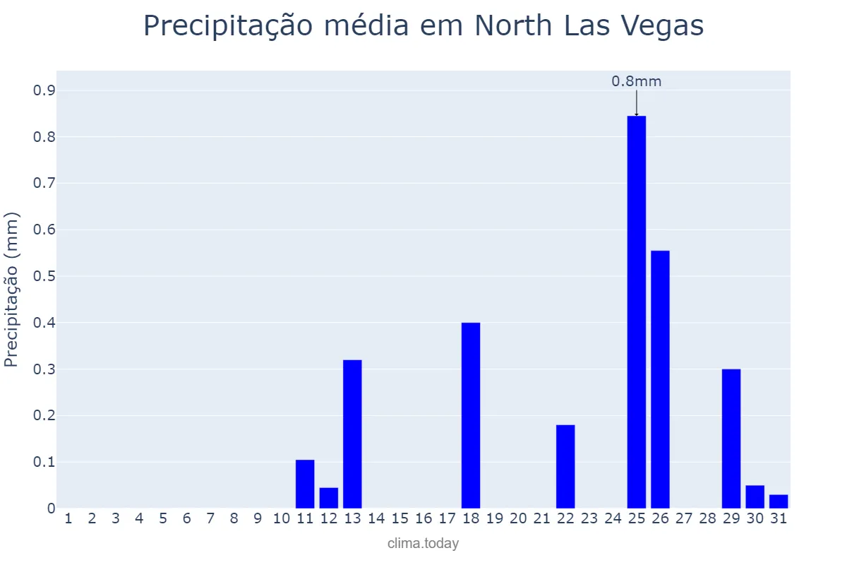 Precipitação em julho em North Las Vegas, Nevada, US