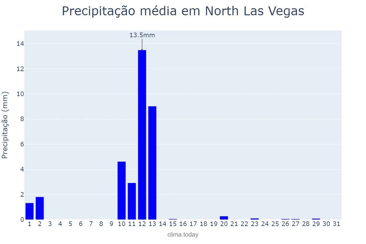 Precipitação em marco em North Las Vegas, Nevada, US