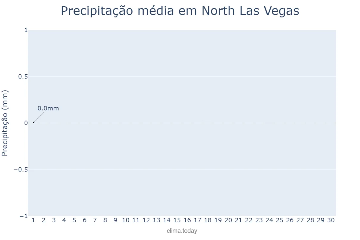 Precipitação em novembro em North Las Vegas, Nevada, US