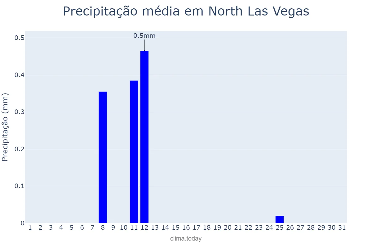 Precipitação em outubro em North Las Vegas, Nevada, US