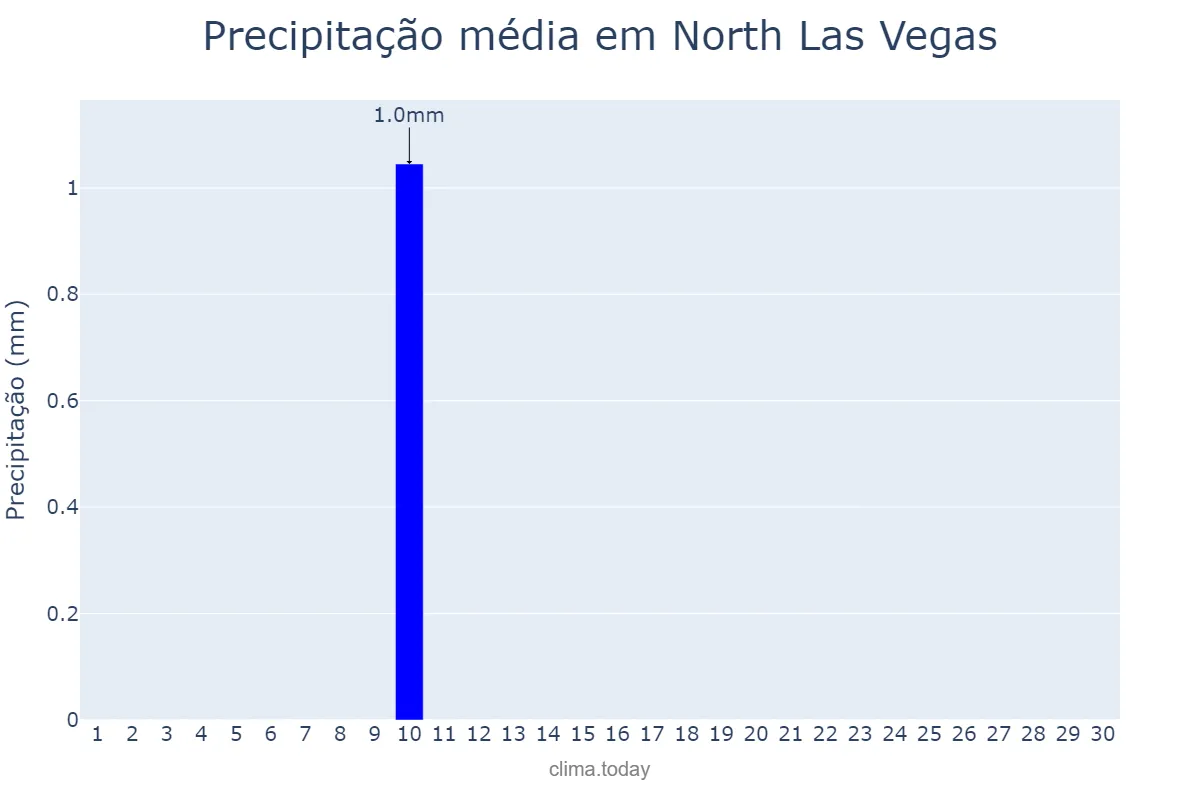 Precipitação em setembro em North Las Vegas, Nevada, US
