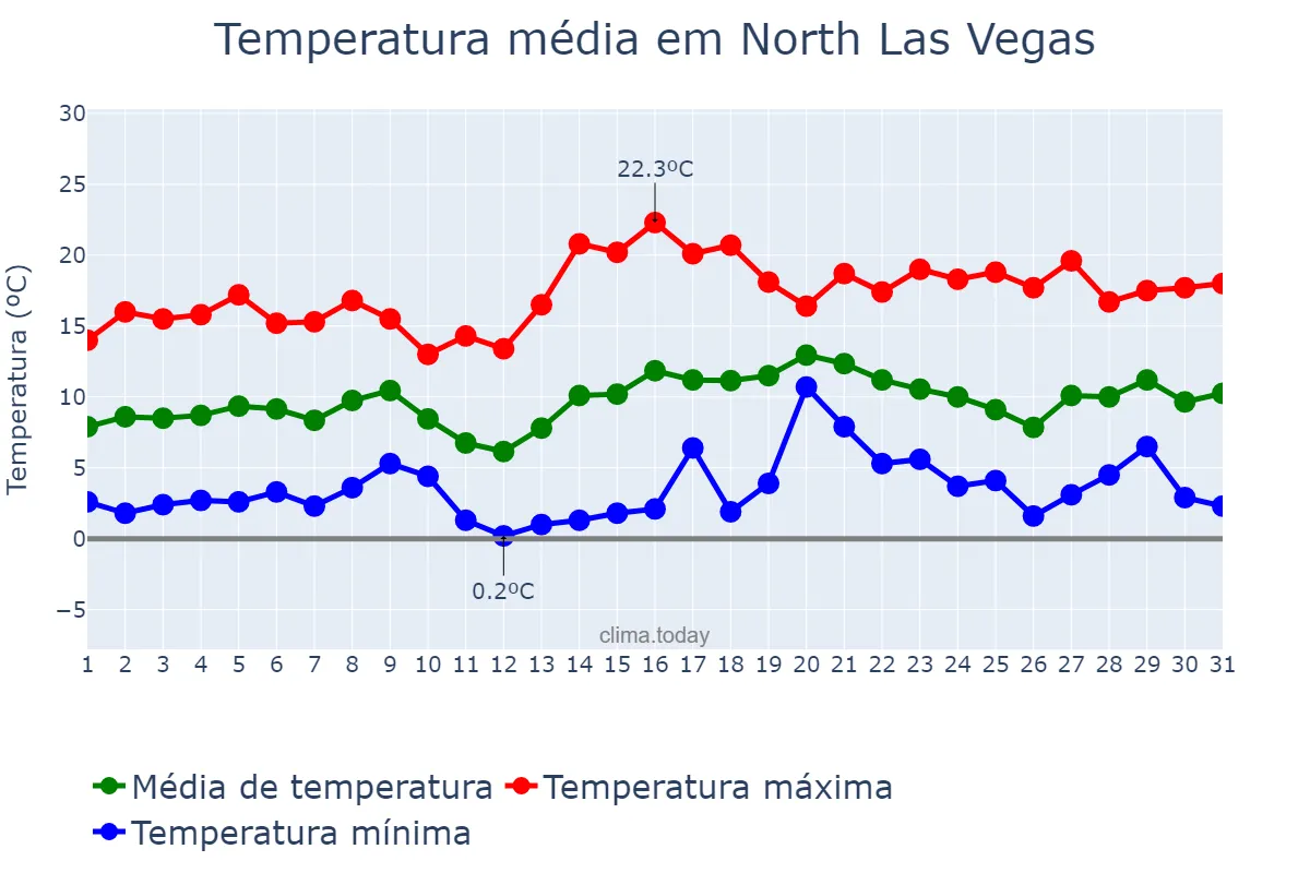 Temperatura em janeiro em North Las Vegas, Nevada, US