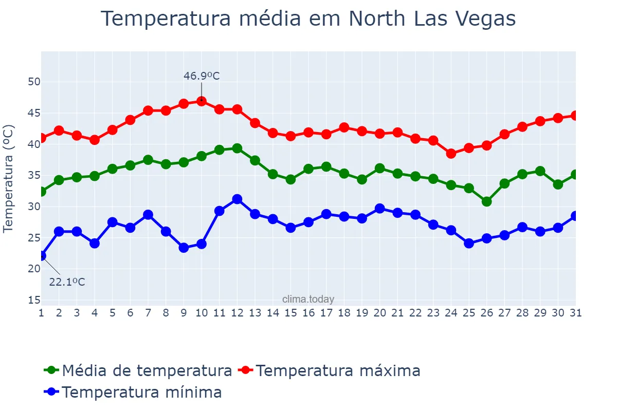 Temperatura em julho em North Las Vegas, Nevada, US