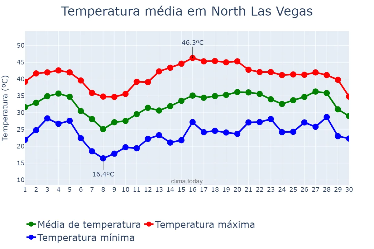 Temperatura em junho em North Las Vegas, Nevada, US