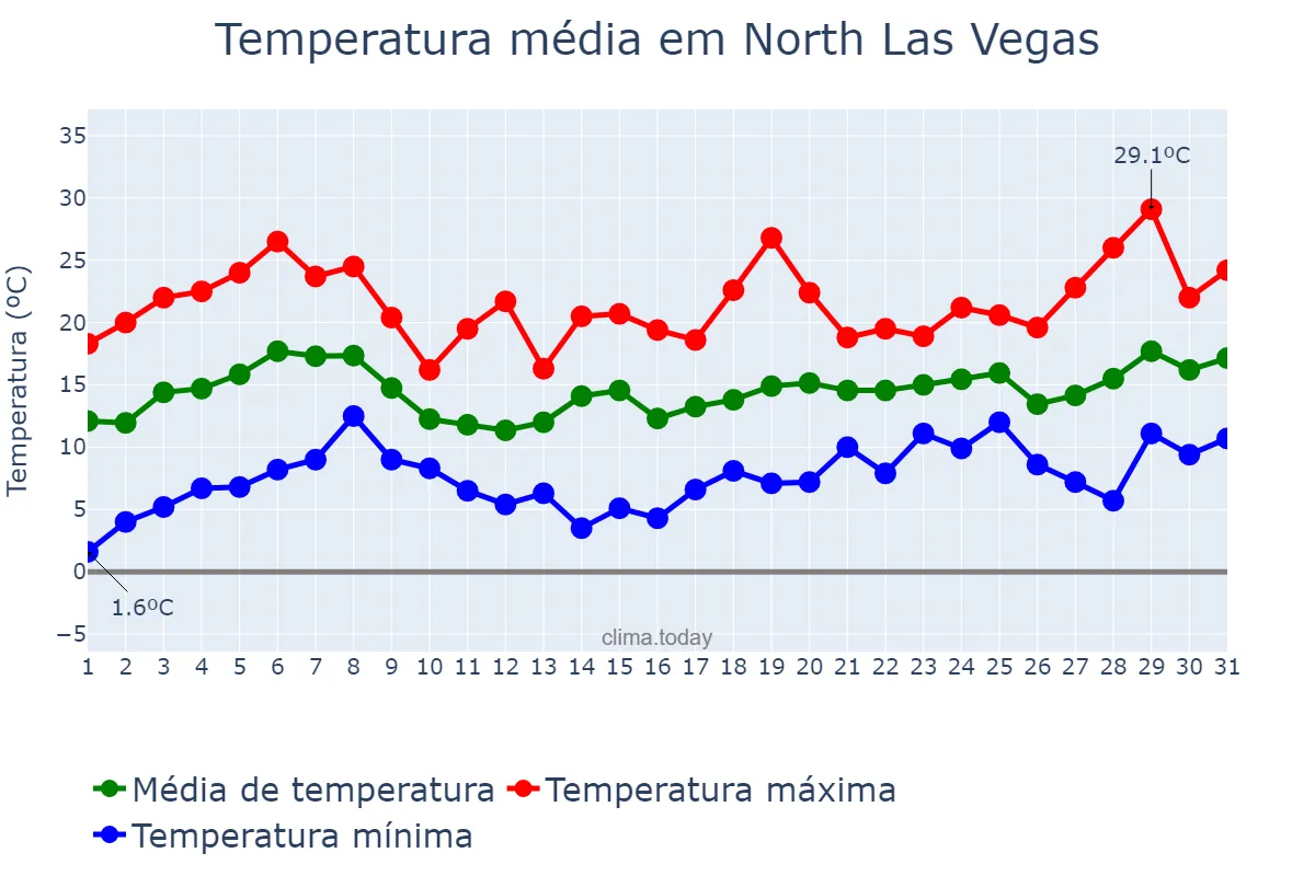 Temperatura em marco em North Las Vegas, Nevada, US