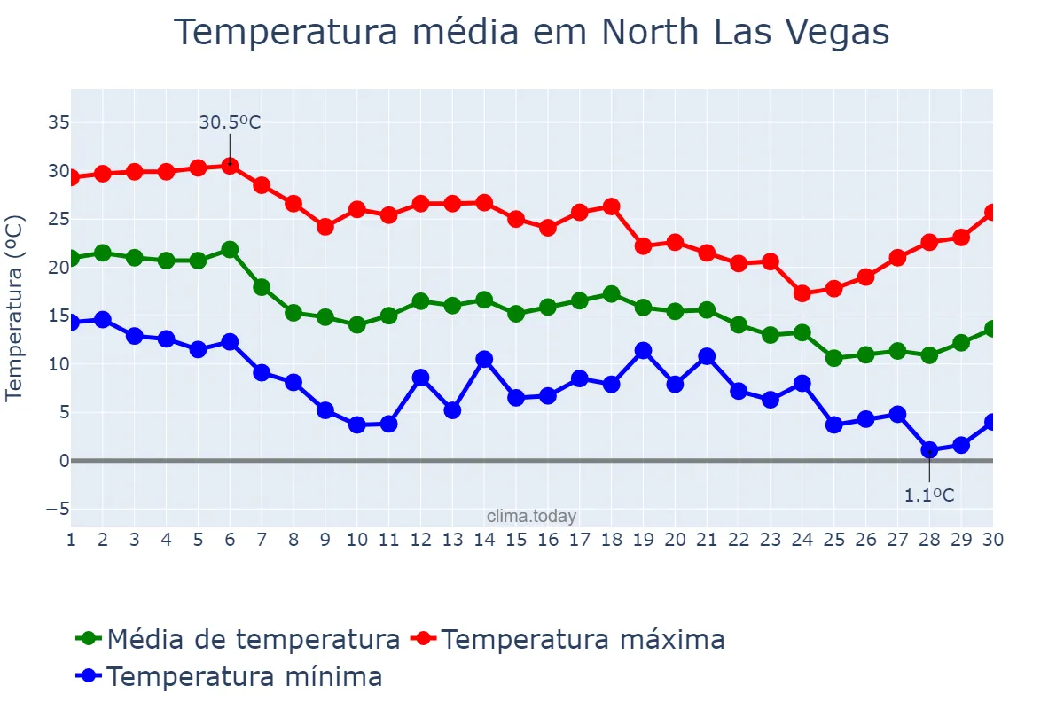 Temperatura em novembro em North Las Vegas, Nevada, US