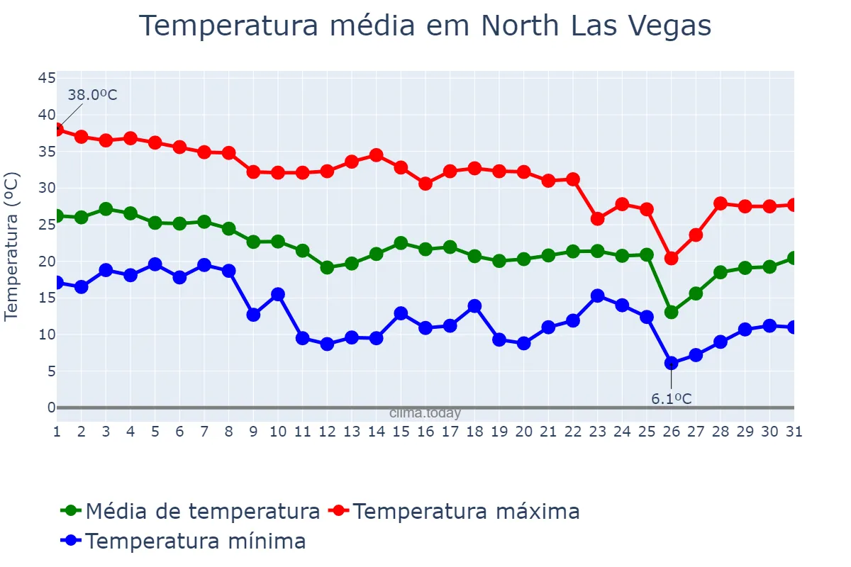 Temperatura em outubro em North Las Vegas, Nevada, US