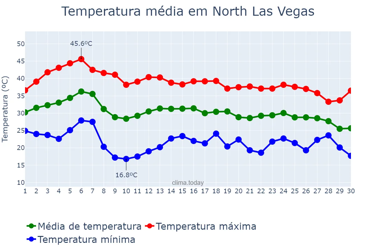 Temperatura em setembro em North Las Vegas, Nevada, US